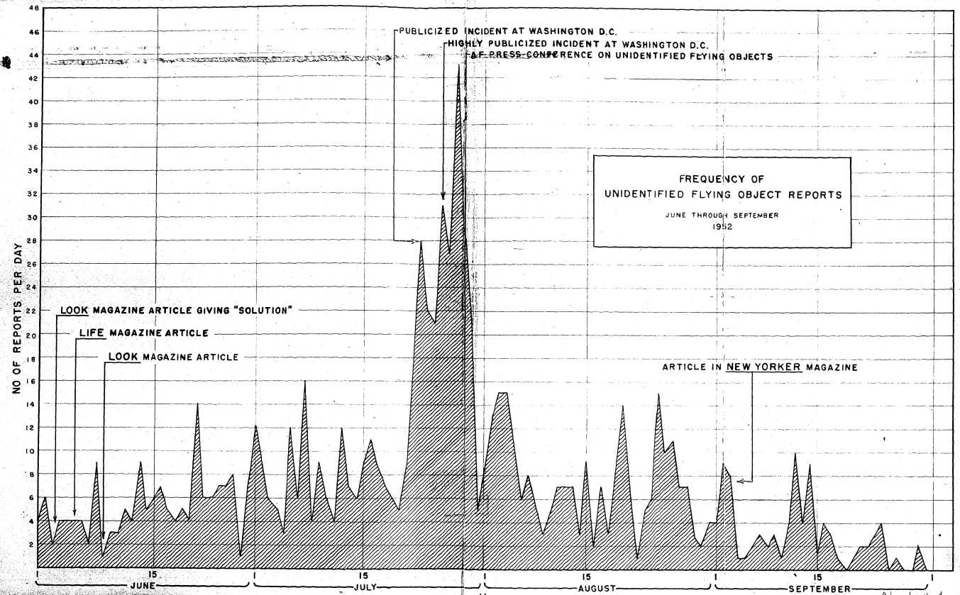 Air Force bar chart showing a dramatic spike in UFO report frequency during late July 1952.